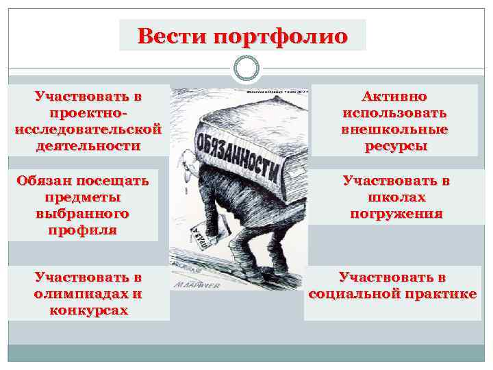 Вести портфолио Участвовать в проектноисследовательской деятельности Активно использовать внешкольные ресурсы Обязан посещать предметы выбранного