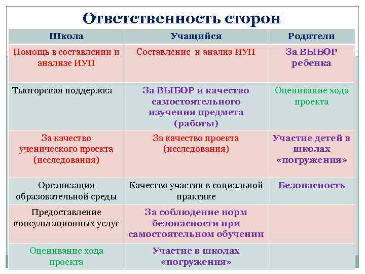 Ответственность сторон Школа Учащийся Родители Помощь в составлении и анализе ИУП Составление и анализ