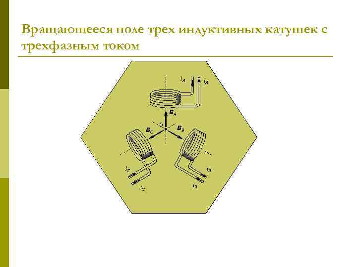 Вращающееся поле трех индуктивных катушек с трехфазным током i. А BА BС 0 BВ