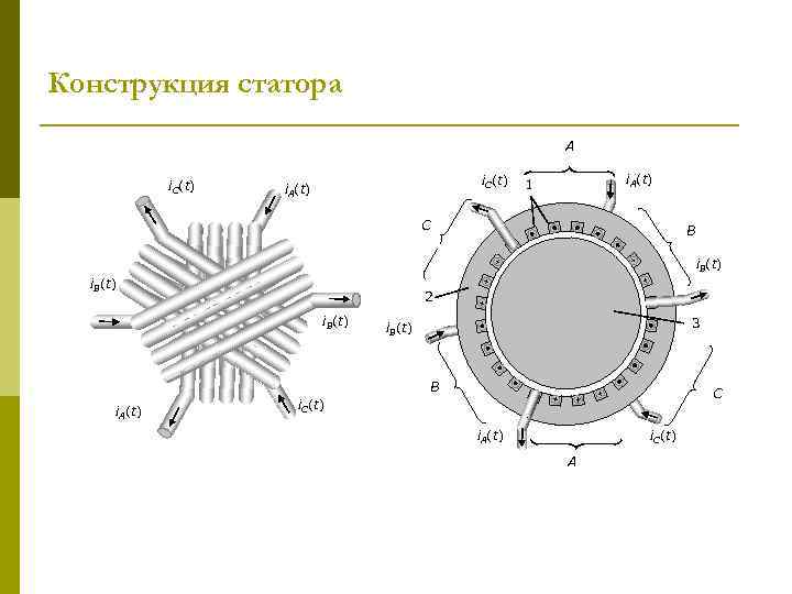 Конструкция статора A i. C(t) i. A(t) 1 C B i. B(t) 2 i.