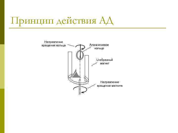 Принцип действия АД Направление вращения кольца Алюминиевое кольцо U-образный магнит Направление вращения магнита 