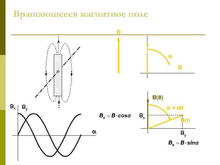 Вращающееся магнитное поле B a N B S B(0) Bx a = wt By