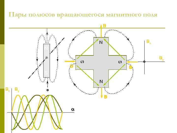Пары полюсов вращающегося магнитного поля B Bx N B B S N Bx By