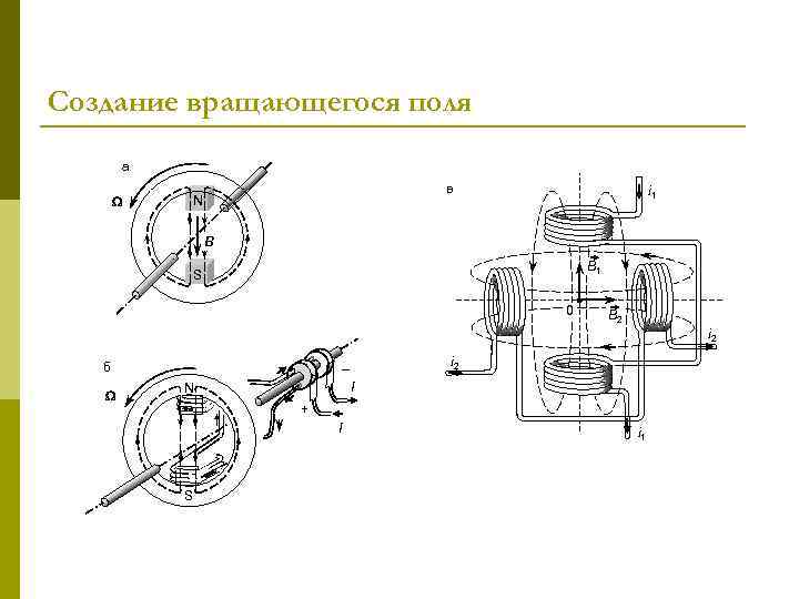 Создание вращающегося поля a W в N i 1 В B 1 S 0