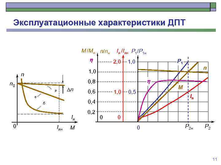 Эксплуатационные характеристики ДПТ М /Мн n/пн h 2, 0 Р 1 1, 0 n