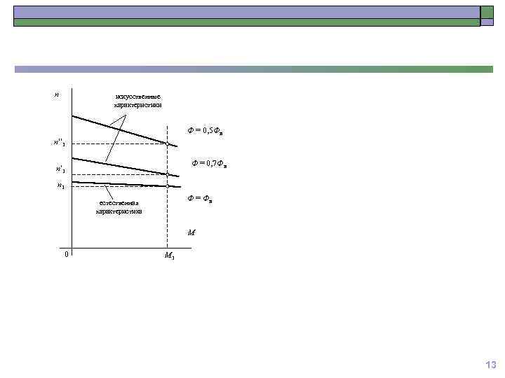 n искусственные характеристики Ф = 0, 5 Фн n 1 Ф = 0, 7