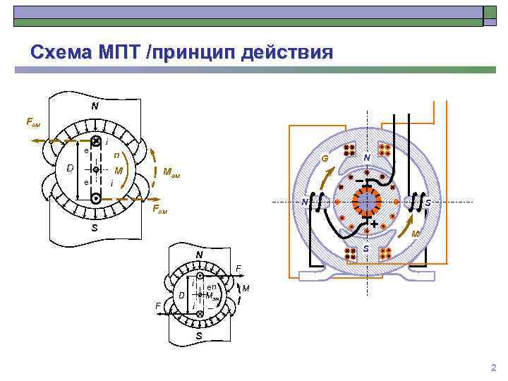 Схема МПТ /принцип действия N Fэм i e n D G M e N