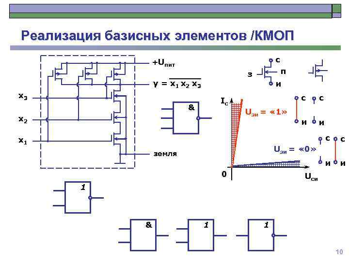 Реализация базисных элементов /КМОП с +Uпит п з y = x 1 x 2