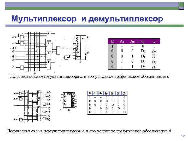 Мультиплексор и демультиплексор Логическая схема мультиплексора а и его условное графическое обозначение б Логическая