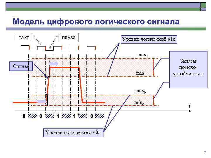 Модель цифрового логического сигнала такт пауза Уровни логической « 1» max 1 Сигнал min