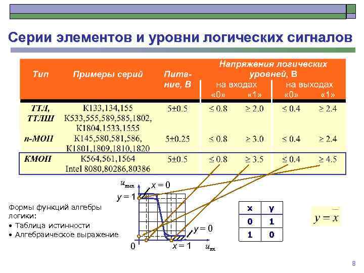 Серии элементов и уровни логических сигналов uвых x=0 y=1 Формы функций алгебры логики: •