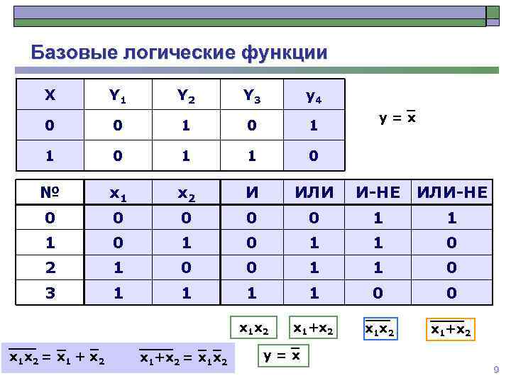 Базовые логические функции X Y 1 Y 2 Y 3 y 4 0 0