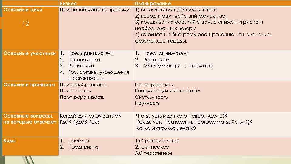  Основные цели Бизнес Получение дохода, прибыли 12 Основные участники 1. 2. 3. 4.