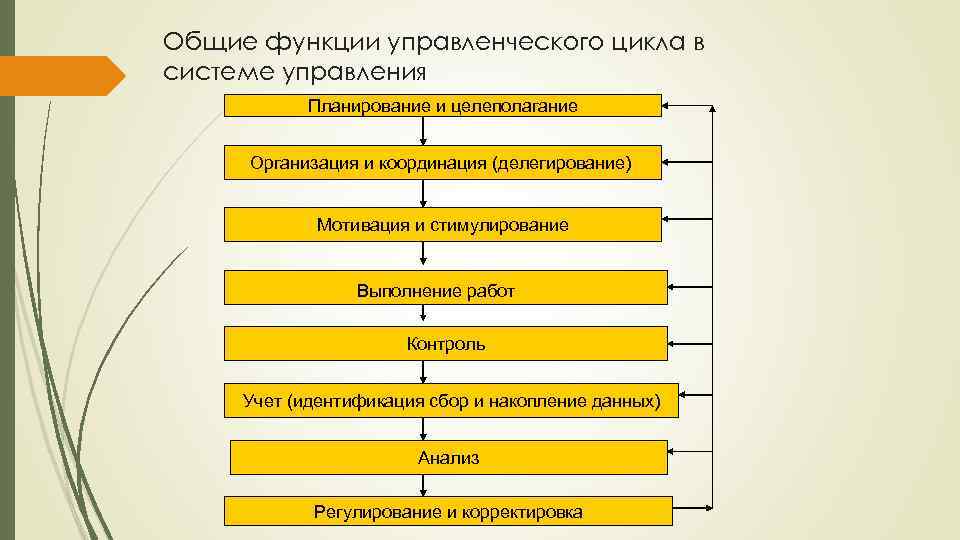 Цели порядок организации и. Управленческое планирование. Управленческий цикл планирование. Целеполагание и планирование. Целеполагание планирование организация контроль.