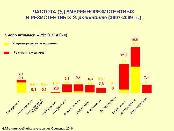 ЧАСТОТА (%) УМЕРЕННОРЕЗИСТЕНТНЫХ И РЕЗИСТЕНТНЫХ S. pneumoniae (2007 -2009 гг. ) Число штаммов –