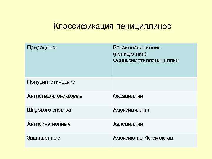 Классификация пенициллинов Природные Бензилпенициллин (пенициллин) Феноксиметилпенициллин Полусинтетические Антистафилококковые Оксациллин Широкого спектра Амоксициллин Антисинегнойные Азлоциллин