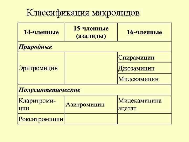 Классификация макролидов 