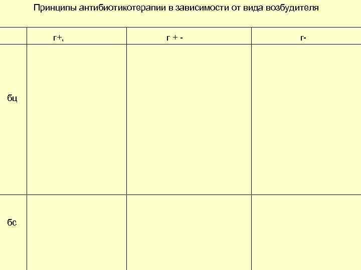 Принципы антибиотикотерапии в зависимости от вида возбудителя г+, бц бс г+- г- 