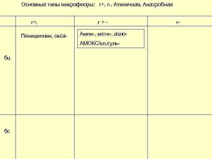Основные типы микрофлоры: г+, г-, Атипичная, Анаэробная г+, Пенициллин, окса- г+Ампи-, мети-, азло. АМОКС/кл,