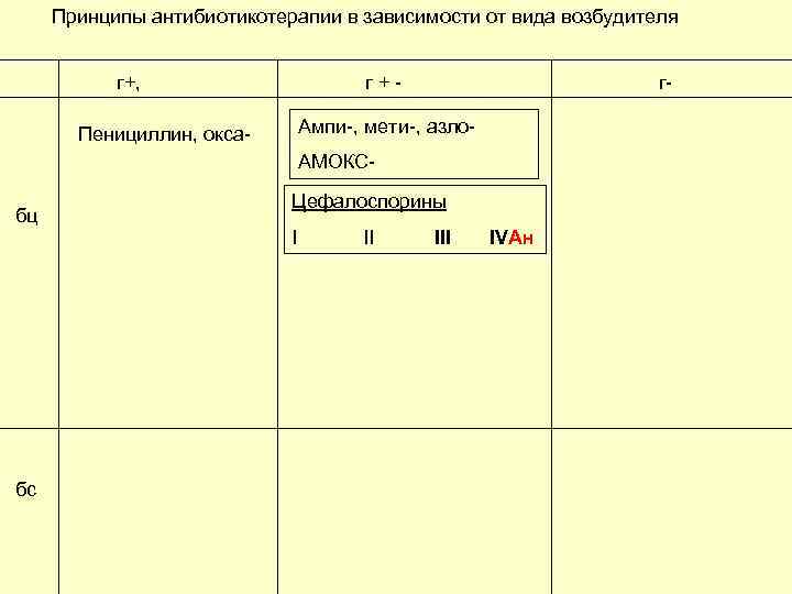 Принципы антибиотикотерапии в зависимости от вида возбудителя г+, г+- г- Ампи-, мети-, азло- Пенициллин,