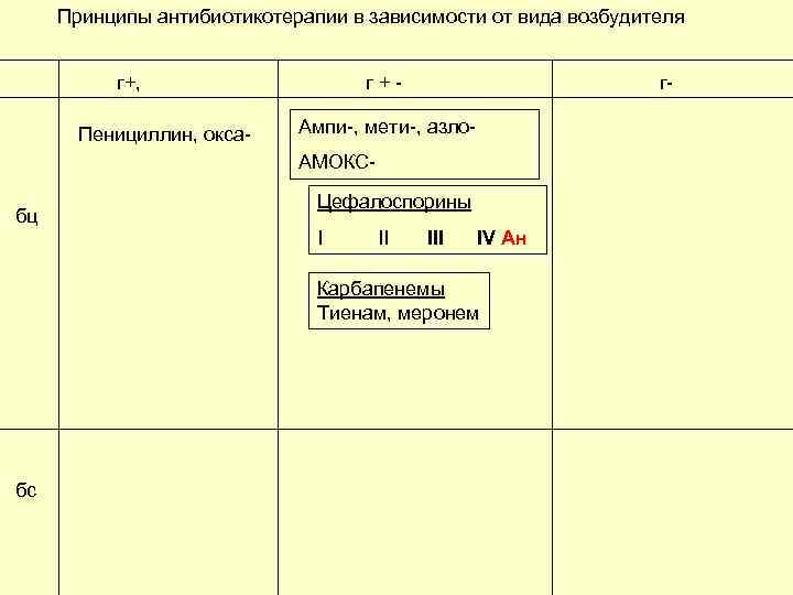 Принципы антибиотикотерапии в зависимости от вида возбудителя г+, Пенициллин, окса- г+- г- Ампи-, мети-,