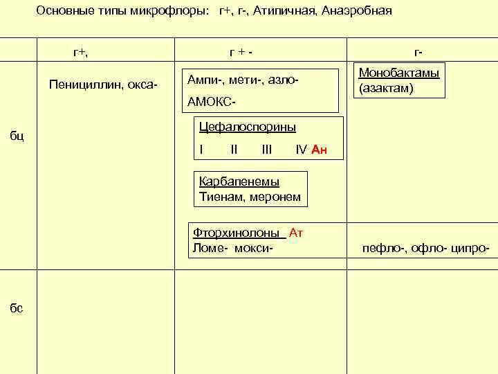 Основные типы микрофлоры: г+, г-, Атипичная, Анаэробная г+, Пенициллин, окса- г+- г- Ампи-, мети-,