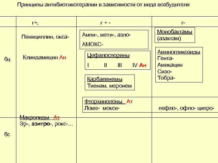 Принципы антибиотикотерапии в зависимости от вида возбудителя г+, Пенициллин, окса- г+- г. Монобактамы (азактам)