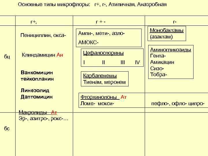 Основные типы микрофлоры: г+, г-, Атипичная, Анаэробная г+, Пенициллин, окса- г+- г. Монобактамы (азактам)