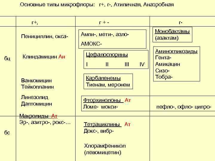 Основные типы микрофлоры: г+, г-, Атипичная, Анаэробная г+, Пенициллин, окса- г+- г. Монобактамы (азактам)