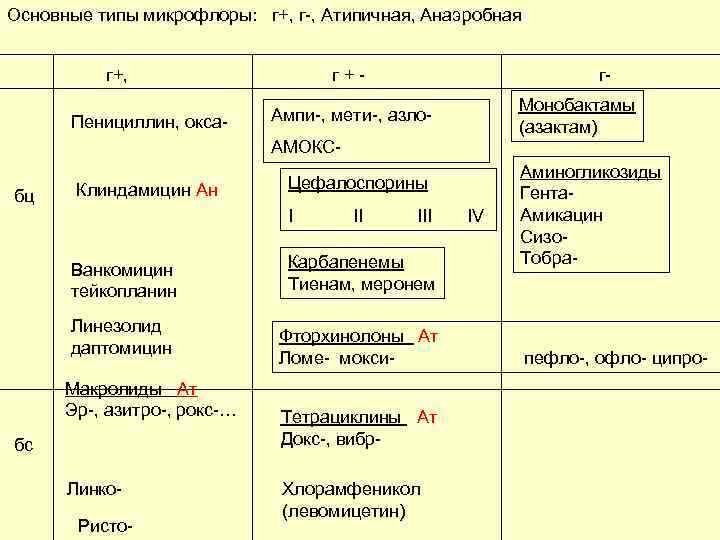 Основные типы микрофлоры: г+, г-, Атипичная, Анаэробная г+, Пенициллин, окса- г+- г. Монобактамы (азактам)