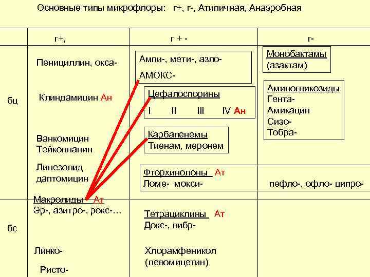 Основные типы микрофлоры: г+, г-, Атипичная, Анаэробная г+, Пенициллин, окса- г+- г. Монобактамы (азактам)