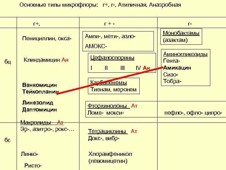 Основные типы микрофлоры: г+, г-, Атипичная, Анаэробная г+, Пенициллин, окса- г+- г. Монобактамы (азактам)