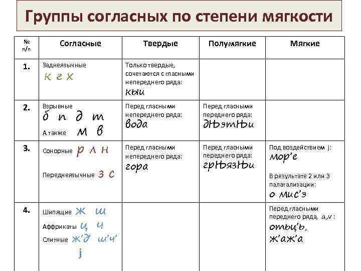 Происхождение согласных. Система согласных фонем старославянского языка. Система гласных звуков древнерусского языка. Мягкие согласные в старославянском языке. Согласные в древнерусском языке.