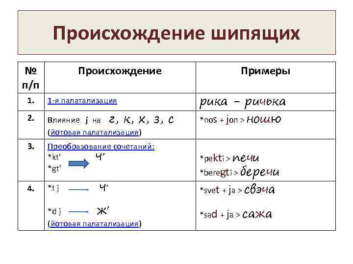 Приведите пример периода. Палатализация в старославянском языке таблица. Палатализации в древнерусском языке таблица. Палатализация в древнерусском языке. Палатализация согласных в древнерусском языке.