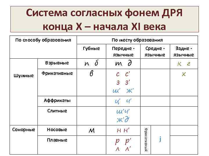 Признаки согласных фонем