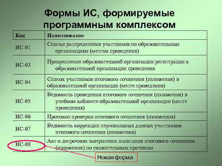 Формы ИС, формируемые программным комплексом Код Наименование ИС-01 Списки распределения участников по образовательным организациям