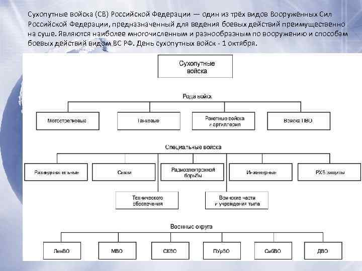 Состав сухопутных войск в виде схемы