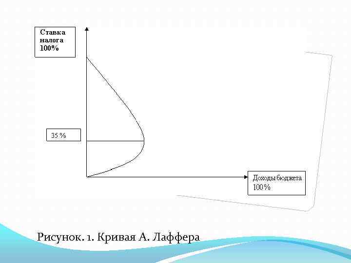 Рисунок. 1. Кривая А. Лаффера 
