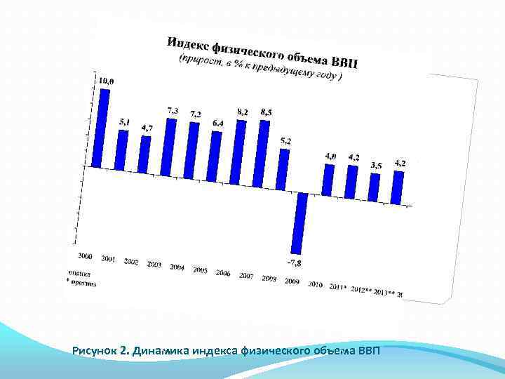 Рисунок 2. Динамика индекса физического объема ВВП 