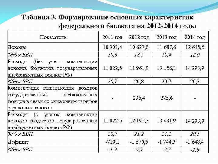 Характеристика федерального. Федеральный бюджет таблица. Анализ основных параметров федерального бюджета таблица. Основные характеристики федерального бюджета 2019. Анализ динамики основных характеристик федерального бюджета.