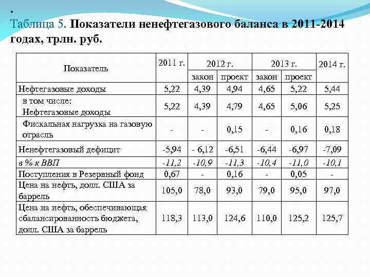 . Таблица 5. Показатели ненефтегазового баланса в 2011 -2014 годах, трлн. руб. Показатель 2011