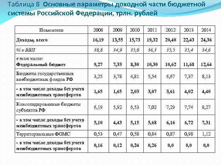 Показатели бюджета. Показатели бюджетной системы. Основные показатели бюджетной системы РФ. Показатели проектов бюджетов. Доходы бюджетов бюджетной системы Российской Федерации.