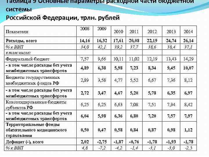 Таблица 9 Основные параметры расходной части бюджетной системы Российской Федерации, трлн. рублей Показатели Расходы,