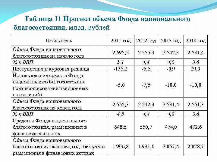 Таблица 11 Прогноз объема Фонда национального благосостояния, млрд. рублей Показатель Объем Фонда национального благосостояния
