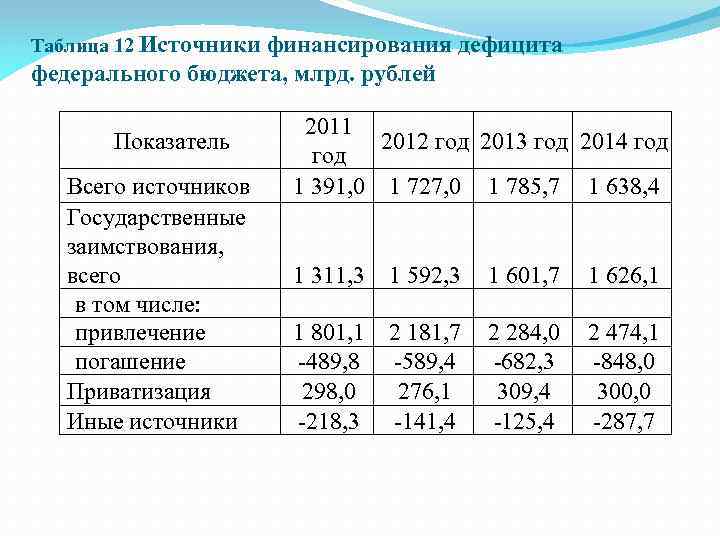 Таблица 12 Источники финансирования дефицита федерального бюджета, млрд. рублей 2011 Показатель 2012 год 2013