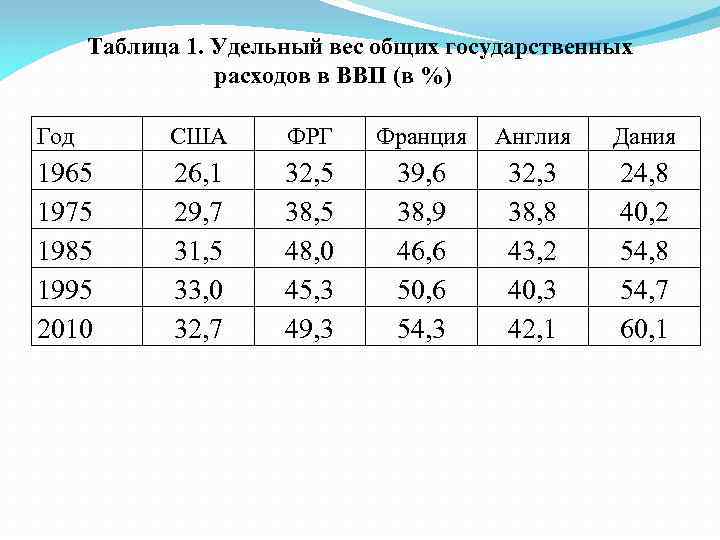 Таблица 1. Удельный вес общих государственных расходов в ВВП (в %) Год США ФРГ