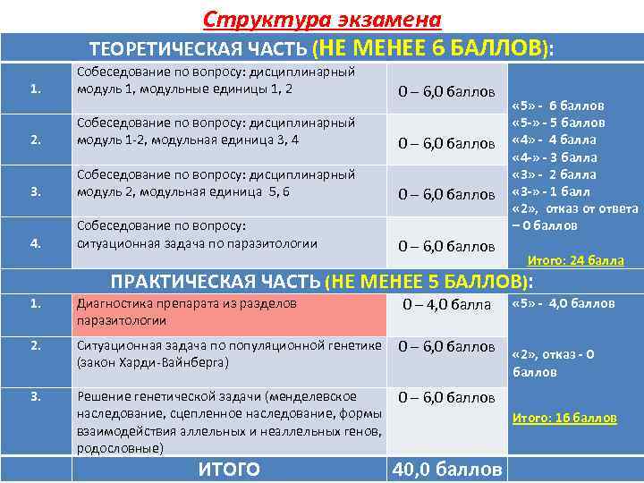Структура экзамена ТЕОРЕТИЧЕСКАЯ ЧАСТЬ (НЕ МЕНЕЕ 6 БАЛЛОВ): 1. 2. 3. 4. Собеседование по