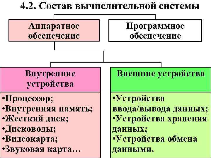 4. 2. Состав вычислительной системы Аппаратное обеспечение Внутренние устройства • Процессор; • Внутренняя память;