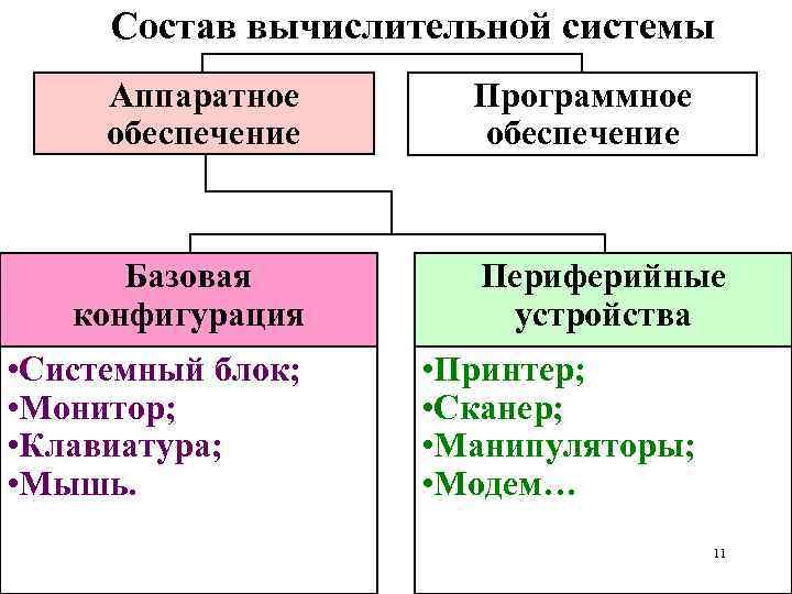 Программное обеспечение периферии. Вычислительная система ее состав Аппаратные и программные средства. Состав и структура вычислительных систем. Структура аппаратного обеспечения компьютера.