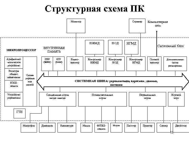 Структурная схема компьютера назначение основных устройств магнитные диски типы назначение